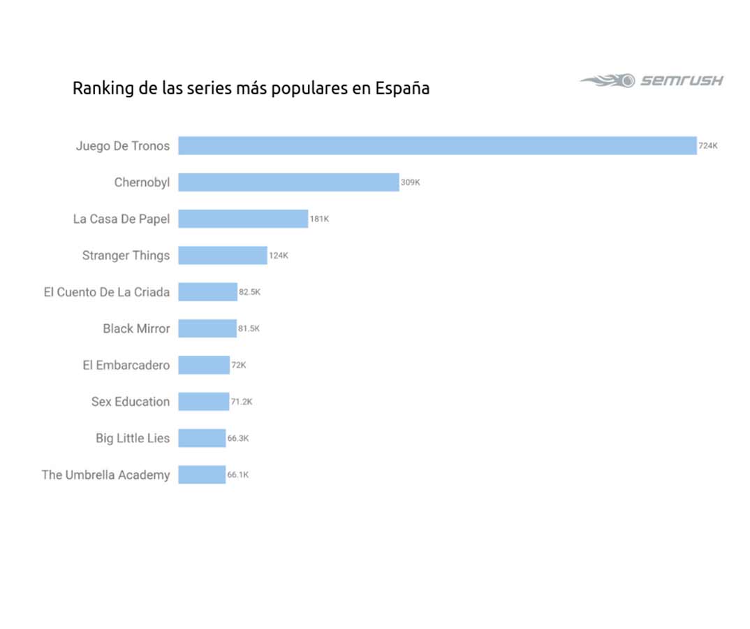 Ranking series españa